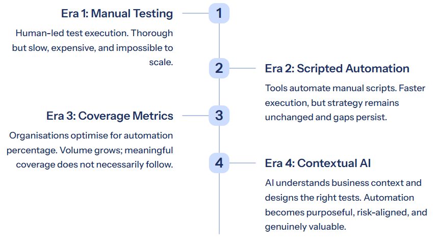 image » Testpoint The focus is now shifting not away from automation, but toward the intelligent design of what gets automated