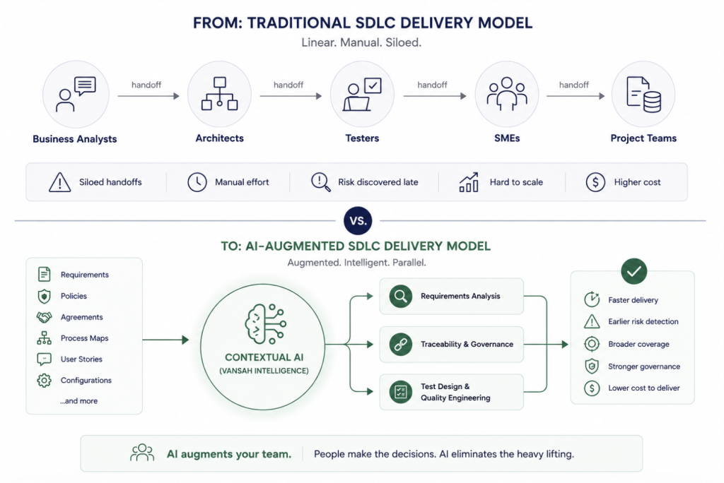 image » Testpoint Infographic comparing traditional SDLC to AI-augmented SDLC, showing roles and handoffs to Contextual AI and resulting benefits.