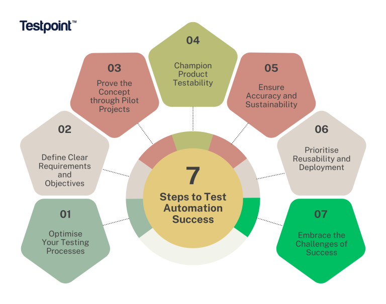 Testpoint-7-Steps-to-Test-Automation-Success-768x606 » Testpoint